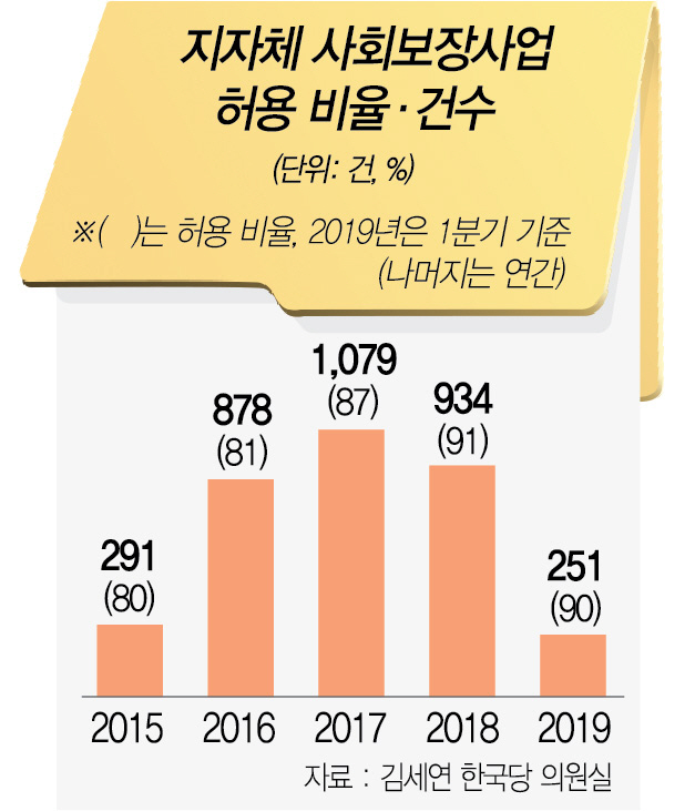 1715A01 지자체 사회보장사업