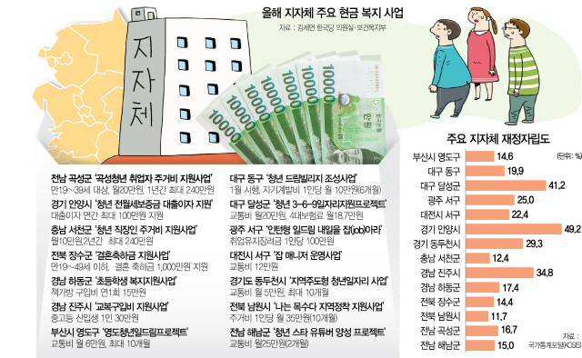 전북 장수군, 결혼땐 1,000만원...부산 사하구 토익응시료까지