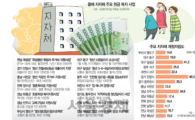 재정자립 14% 장수군 결혼땐 1,000만원...사하구, 토익응시료까지