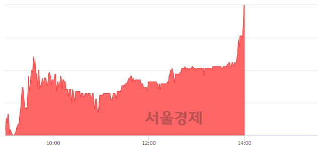 <코>듀오백, 매수잔량 322% 급증