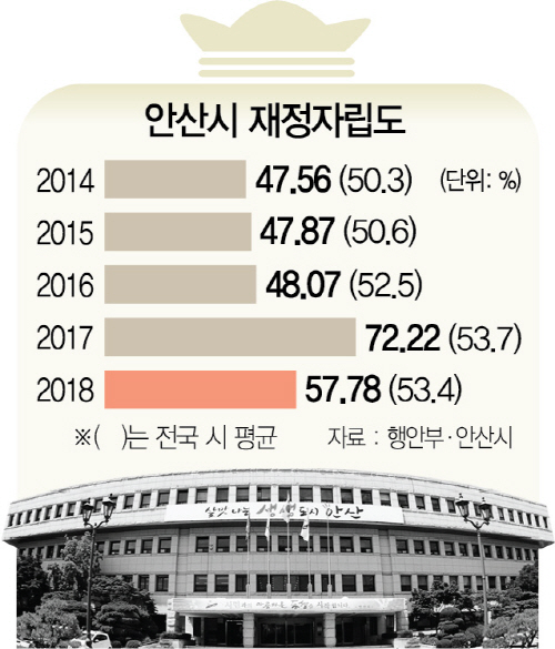 반월공단은 신음하는데 모든 대학생 반값등록금…안산시의 '복지 포퓰리즘'