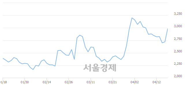 <코>한국팩키지, 전일 대비 11.95% 상승.. 일일회전율은 22.64% 기록