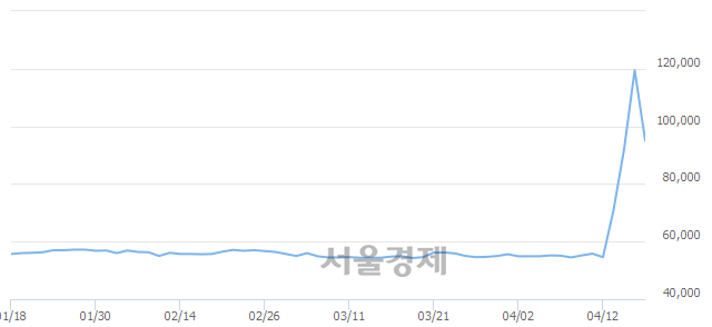 <유>SK네트웍스우, 장중 신고가 돌파.. 119,500→150,000(▲30,500)