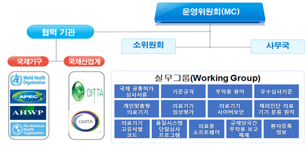 IMDRF 조직체계