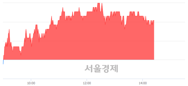 <코>NHN한국사이버결제, 3.00% 오르며 체결강도 강세 지속(206%)