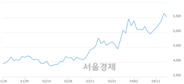 <코>팬엔터테인먼트, 매수잔량 424% 급증