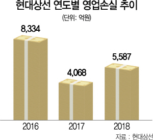 1915A02 현대상선 연도별 영업손실 추이