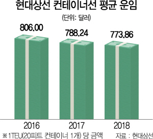 1915A02 현대상선 컨테이너선 평균 운임