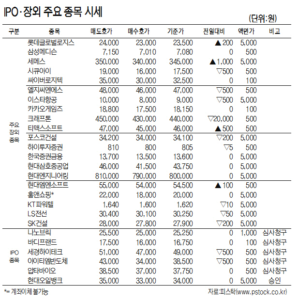 [표]IPO·장외 주요 종목 시세(4월 18일)