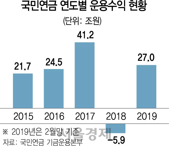 [시그널 팩트체크] ①김성주 '국민연금 올 27조 수익?' 작년도 손실 봤는데 두달 성적으로 장밋빛 전망