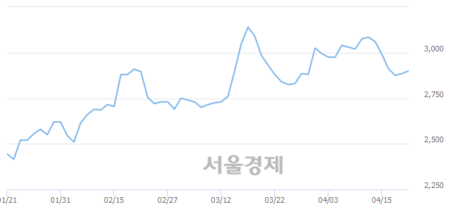 <코>씨유메디칼, 3.47% 오르며 체결강도 강세로 반전(292%)