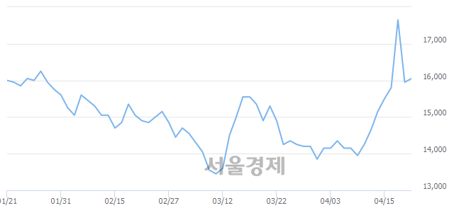 <유>코오롱글로벌우, 상한가 진입.. +29.78% ↑