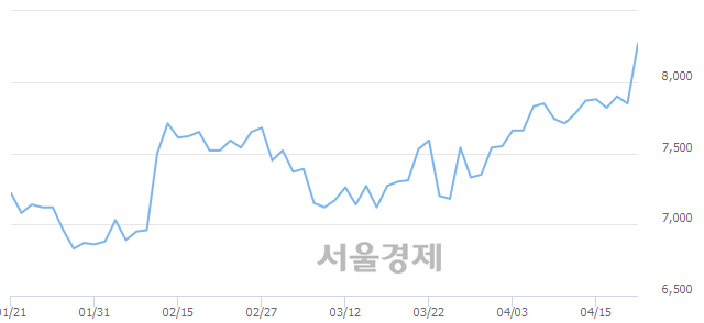 <코>코콤, 전일 대비 8.03% 상승.. 일일회전율은 1.86% 기록