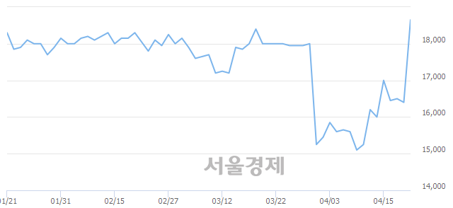 <유>코오롱우, 전일 대비 17.68% 상승.. 일일회전율은 9.39% 기록