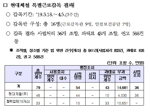 현대제철서 태안화력발전소 두 배 위반사항 발견