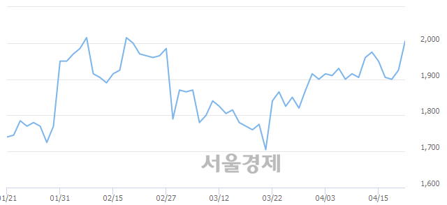<유>범양건영, 전일 대비 7.27% 상승.. 일일회전율은 1.57% 기록