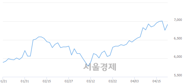 <코>미투온, 4.59% 오르며 체결강도 강세로 반전(243%)