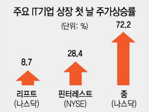 美 '테크 빅2' 핀터레스트·줌, 증시 데뷔 첫날 28·72% 껑충