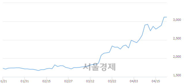 <코>우리손에프앤지, 매수잔량 373% 급증