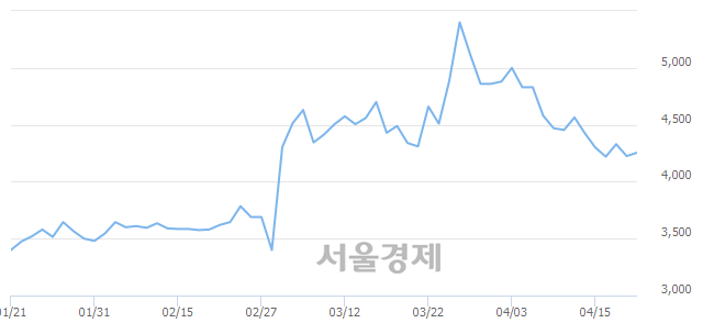 <코>웰크론, 매수잔량 314% 급증