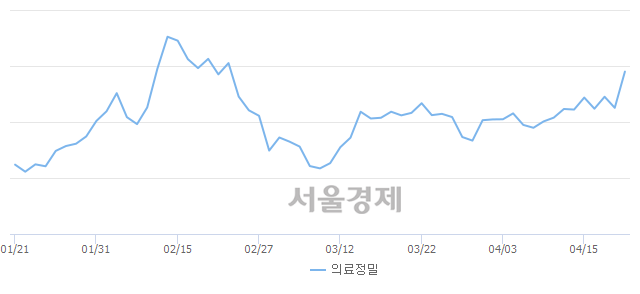 오후 3:20 현재 코스피는 50:50으로 보합세, 매도강세 업종은 의료정밀업(4.88%↑)