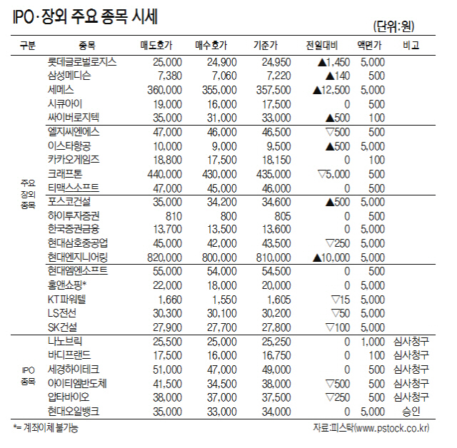 [표]IPO·장외 주요 종목 시세(4월 19일)