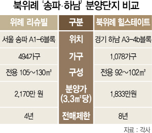 '북위례' 송파 4년·하남은 8년…로또분양 변수 된 전매제한