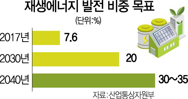 재생에너지 35%까지 확대 정책 과속... 전기료 부담 커져