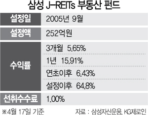 삼성 J-REITs 부동산 펀드, 회복세 뚜렷한 日부동산 투자...1년 수익률 15.9%