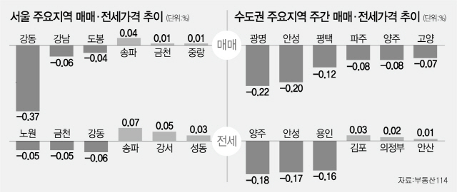 서울 22주연속 하락…재건축은 '깜짝 상승'