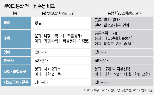 2215A28 수능비교