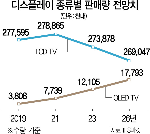 2215A13 디스플레이 종류별 판매량 전망치