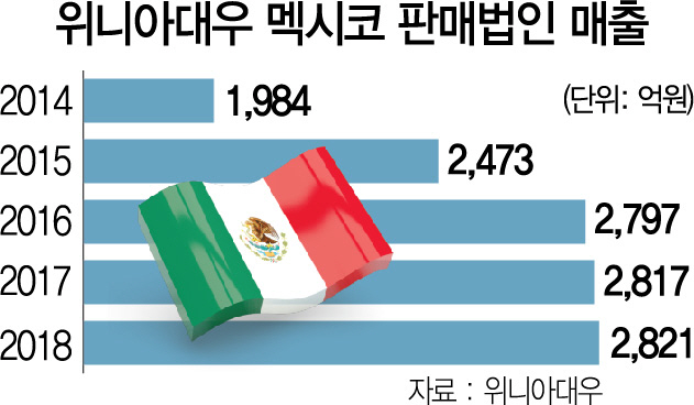 2215A13 위니아대우 멕시코 판매법인 매출