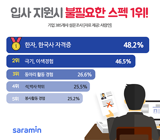 자료=사람인 제공