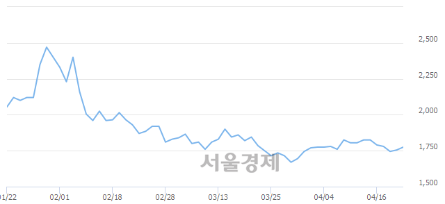 <유>세우글로벌, 3.13% 오르며 체결강도 강세로 반전(143%)