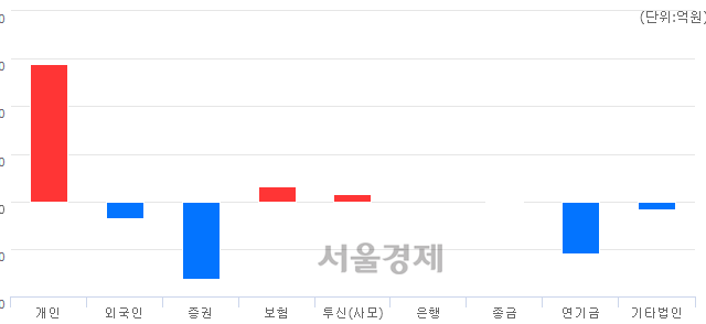 [개장 시황] 코스피 2218.50.. 개인의 순매수에 상승 출발 (▲2.35, +0.11%)