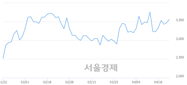 <코>디케이디앤아이, 전일 대비 8.93% 상승.. 일일회전율은 1.03% 기록
