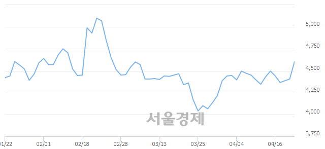 <코>동일철강, 상한가 진입.. +29.85% ↑