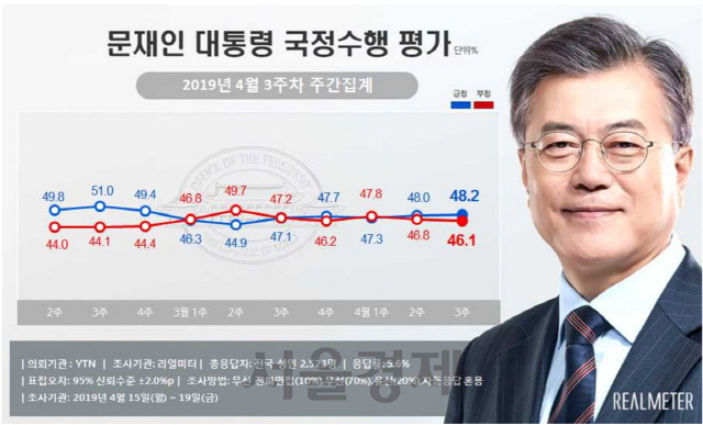 文대통령 지지율 48.2%로 소폭 상승…5주 연속 40% 후반