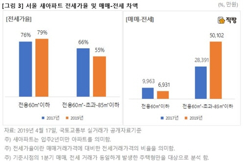 뚝 떨어진 새 아파트 전세가율... 전국 2년 전 71%→65%로