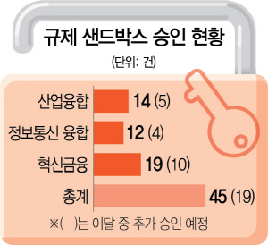 2315A01 규제 샌드박스 승인 현황