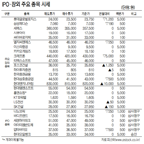 [표]IPO·장외 주요 종목 시세(4월 22일)