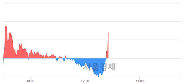 <유>CJ씨푸드1우, 전일 대비 11.26% 상승.. 일일회전율은 167.95% 기록