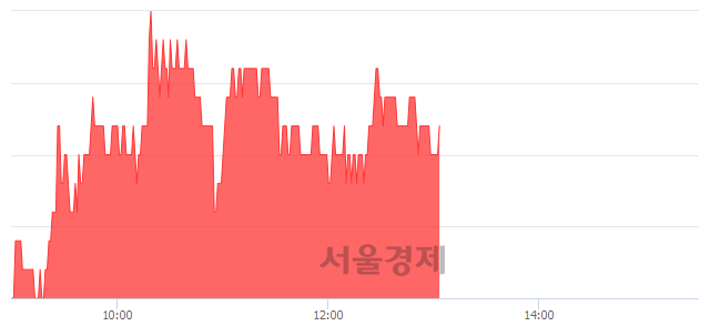 <코>태웅, 4.29% 오르며 체결강도 강세 지속(177%)