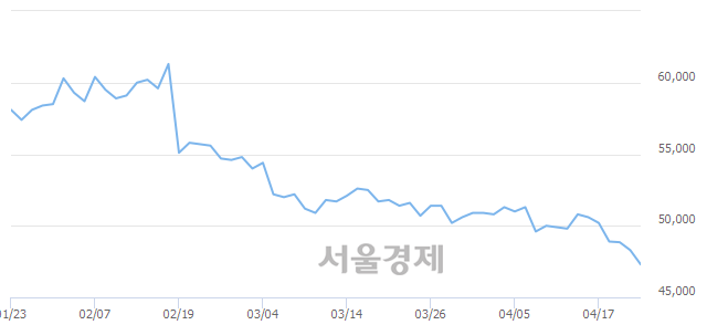 <유>코오롱인더, 장중 신저가 기록.. 48,100→47,000(▼1,100)