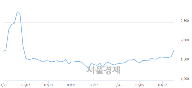 <코>액션스퀘어, 상한가 진입.. +29.81% ↑