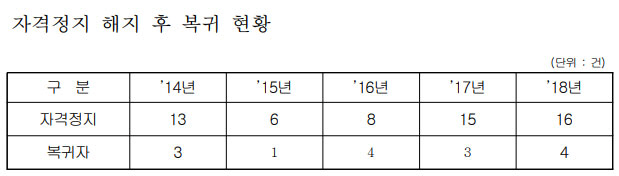 자료=자유한국당 신보라 의원실 제공