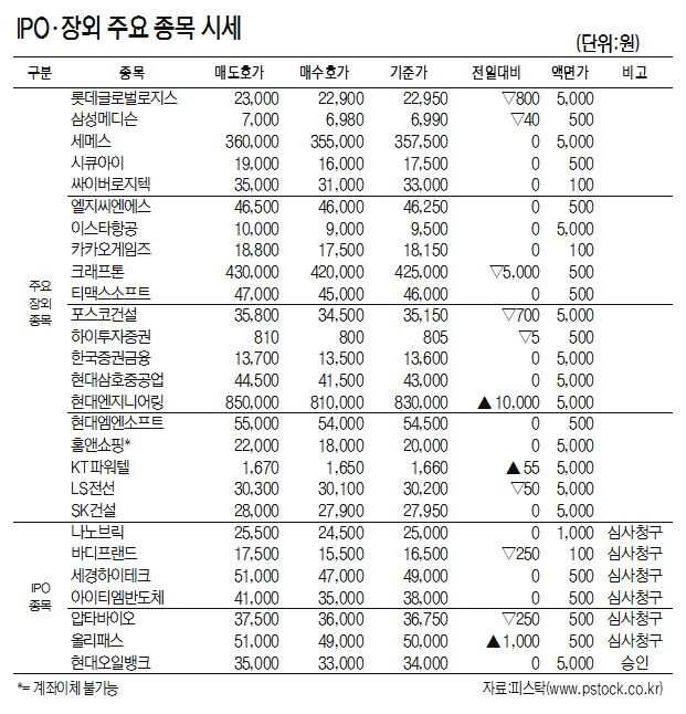 [표]IPO·장외 주요 종목 시세(4월 23일)