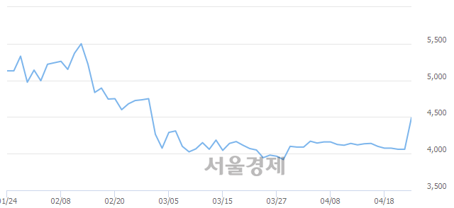 <유>유니온, 매도잔량 799% 급증