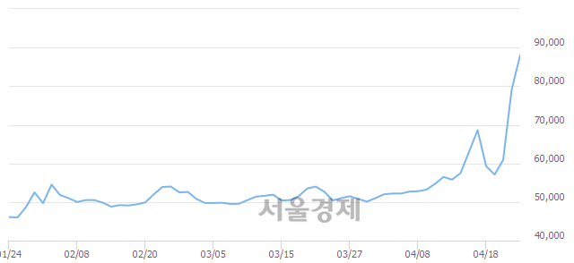 <유>삼성중공우, 전일 대비 12.52% 상승.. 일일회전율은 88.53% 기록